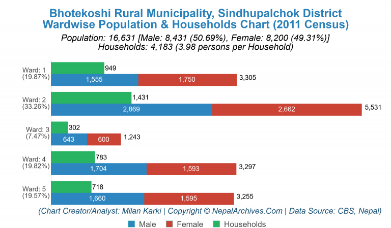 Digital household survey of Bhotekoshi rural municipality, Sindhupalchwok.