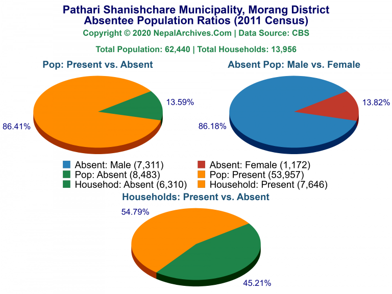 Feasibility Study, of Cultural Gram of Pathari Sanichare